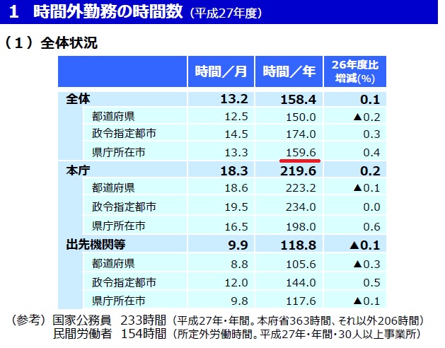 地方公務員の時間外勤務に関する実態調査結果の表